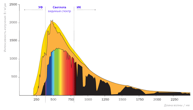 Спектр солнечного света, воздействующий на фасад